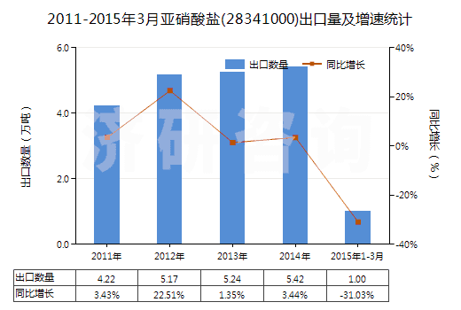 2011-2015年3月亞硝酸鹽(28341000)出口量及增速統(tǒng)計(jì)